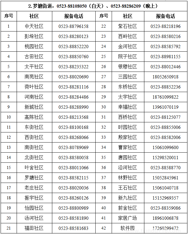 匯總2022泰州姜堰區(qū)疫情防控報備電話(附詳情)(圖3) 匯總2022泰州姜堰區(qū)疫情防控報備電話(附詳情)(圖3)