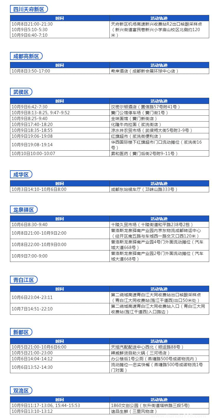 2022年10月12日成都疫情最新消息:昨日新增本土無癥狀1例(圖2)