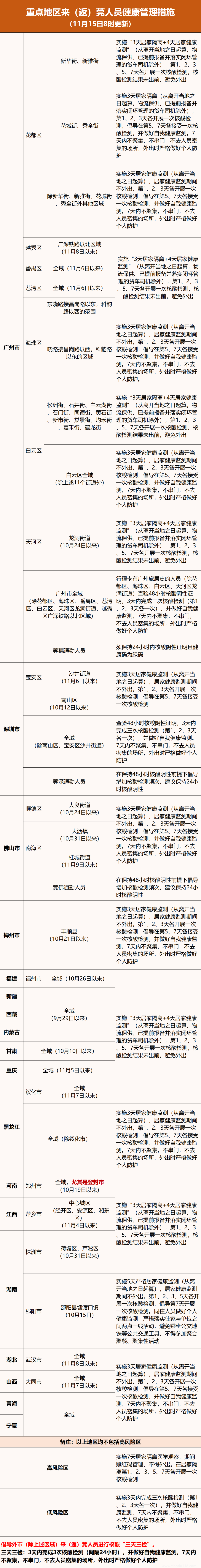 11月15日東莞疫情最新消息今天通報:昨日新增20例無癥狀感染者(圖2)