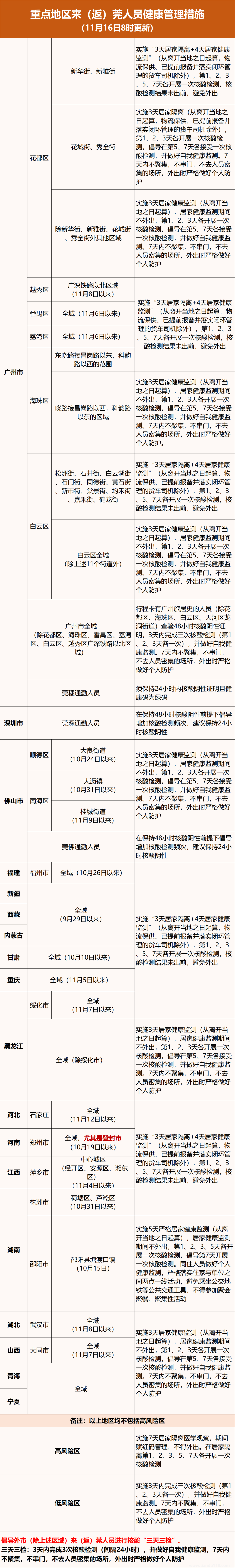 11月16日東莞疫情最新消息今天通報(bào):昨日新增20例無(wú)癥狀感染者(圖2)